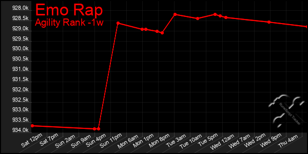 Last 7 Days Graph of Emo Rap