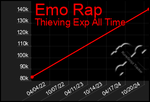 Total Graph of Emo Rap