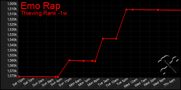 Last 7 Days Graph of Emo Rap