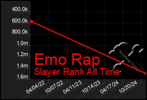 Total Graph of Emo Rap