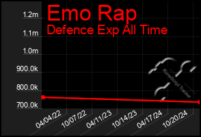 Total Graph of Emo Rap