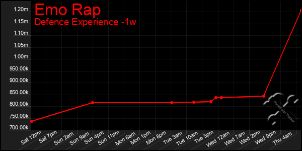 Last 7 Days Graph of Emo Rap