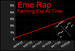 Total Graph of Emo Rap