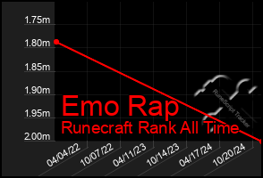 Total Graph of Emo Rap