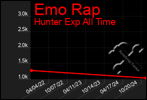 Total Graph of Emo Rap