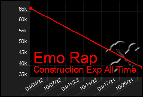 Total Graph of Emo Rap