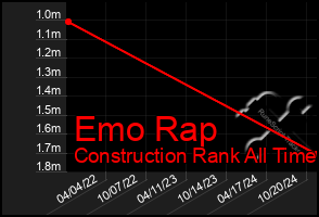 Total Graph of Emo Rap