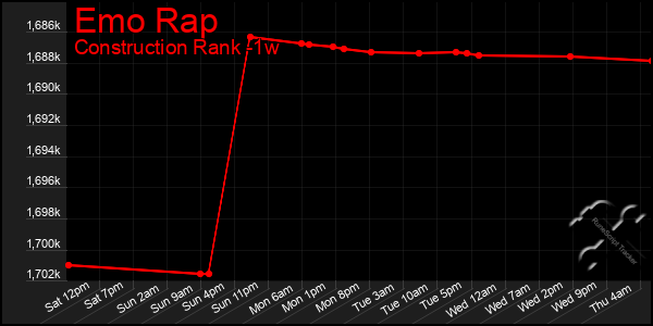 Last 7 Days Graph of Emo Rap