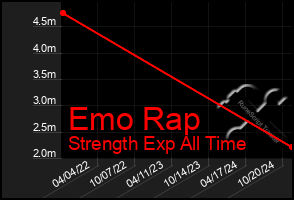 Total Graph of Emo Rap