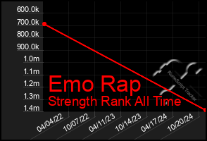 Total Graph of Emo Rap