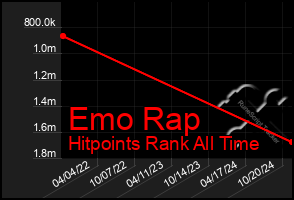 Total Graph of Emo Rap