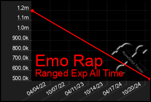 Total Graph of Emo Rap