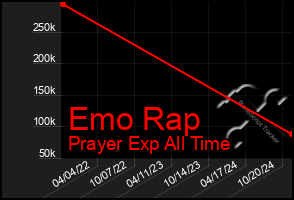 Total Graph of Emo Rap