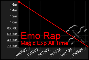 Total Graph of Emo Rap