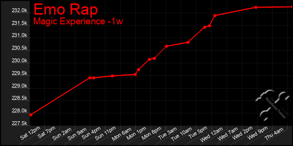 Last 7 Days Graph of Emo Rap