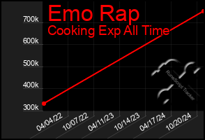 Total Graph of Emo Rap