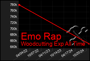 Total Graph of Emo Rap