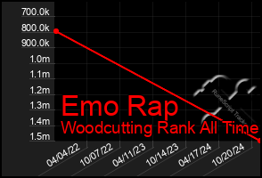 Total Graph of Emo Rap