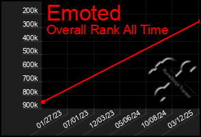 Total Graph of Emoted