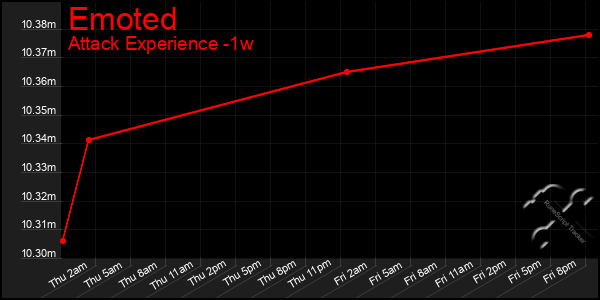 Last 7 Days Graph of Emoted