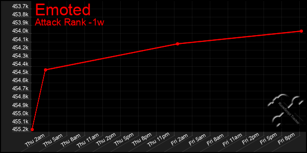 Last 7 Days Graph of Emoted