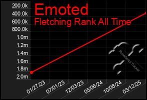 Total Graph of Emoted