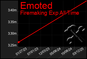 Total Graph of Emoted