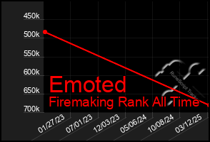 Total Graph of Emoted