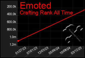 Total Graph of Emoted