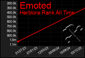 Total Graph of Emoted