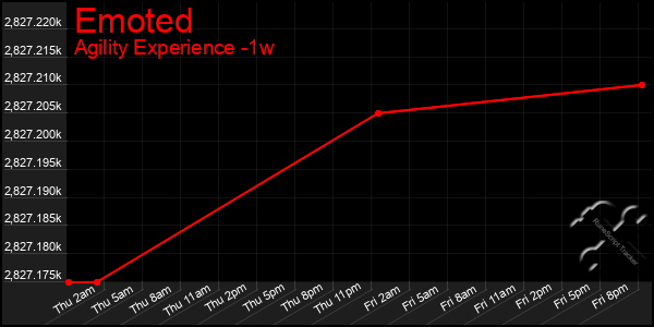 Last 7 Days Graph of Emoted