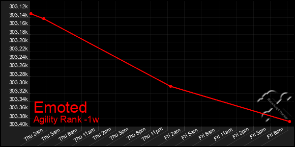 Last 7 Days Graph of Emoted