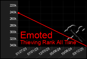 Total Graph of Emoted