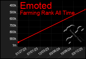 Total Graph of Emoted