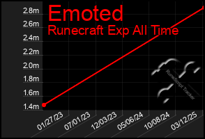 Total Graph of Emoted