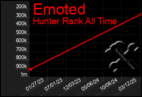 Total Graph of Emoted