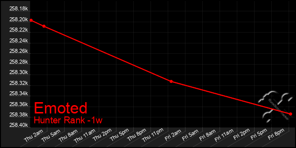 Last 7 Days Graph of Emoted