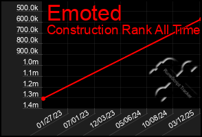 Total Graph of Emoted