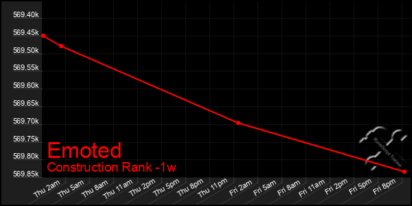 Last 7 Days Graph of Emoted