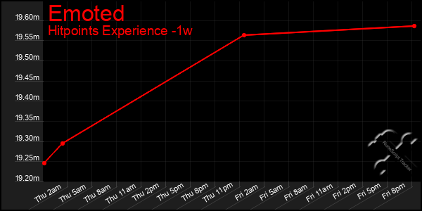 Last 7 Days Graph of Emoted