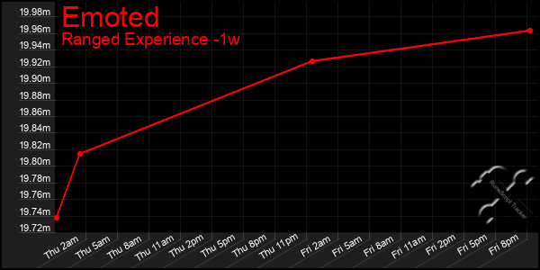 Last 7 Days Graph of Emoted