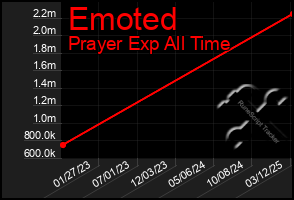 Total Graph of Emoted