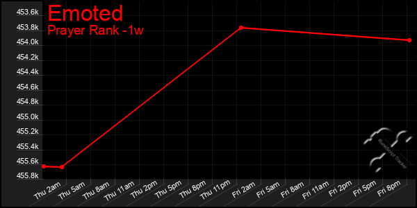 Last 7 Days Graph of Emoted