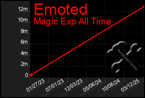 Total Graph of Emoted