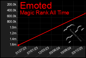 Total Graph of Emoted