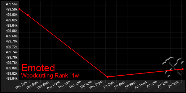 Last 7 Days Graph of Emoted