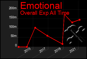 Total Graph of Emotional