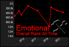 Total Graph of Emotional