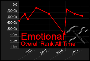 Total Graph of Emotional