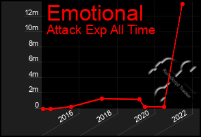 Total Graph of Emotional